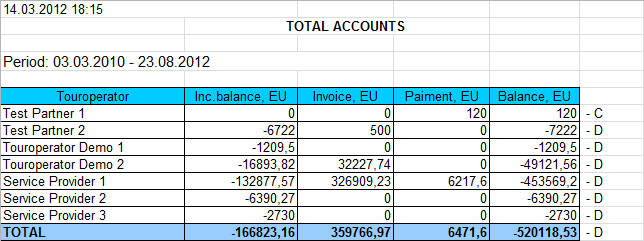 Total accounts