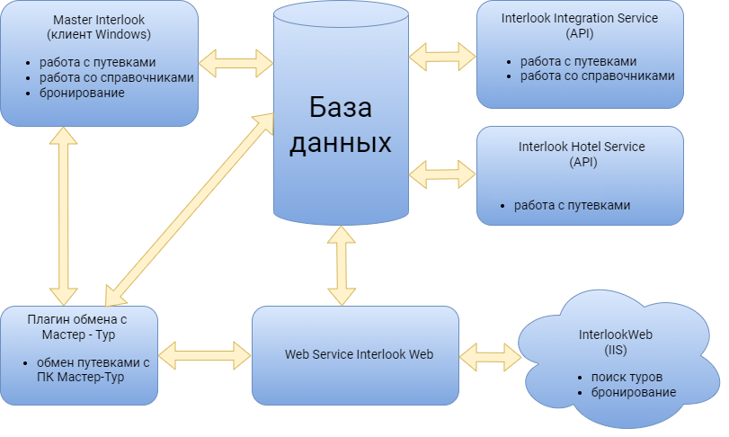 Взаимодействие модулей